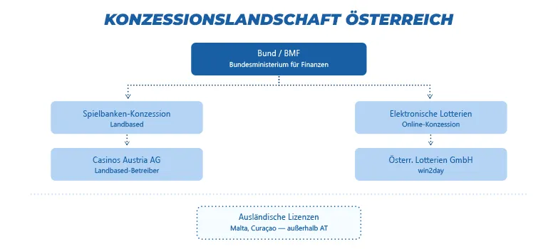 Konzessionslandschaft Österreich