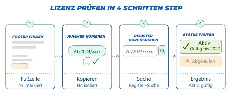 Lizenzprüfung in vier Schritten